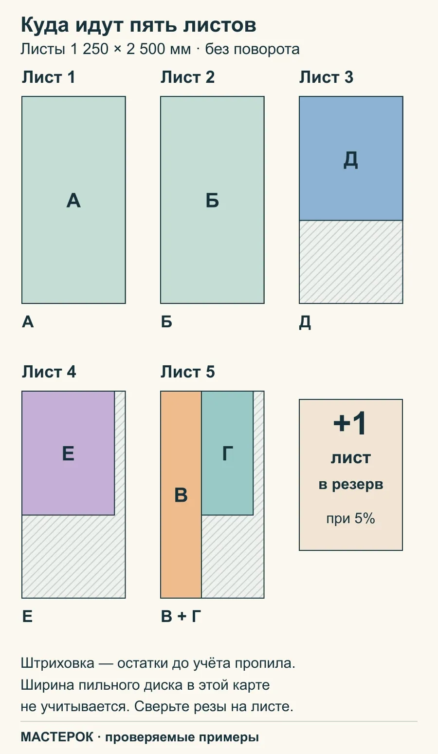Пять листов ОСП: А и Б целиком, Д и Е отдельно, В и Г на одном листе; шестой лист в резерве
